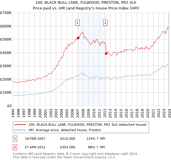 100, BLACK BULL LANE, FULWOOD, PRESTON, PR2 3LA: Price paid vs HM Land Registry's House Price Index