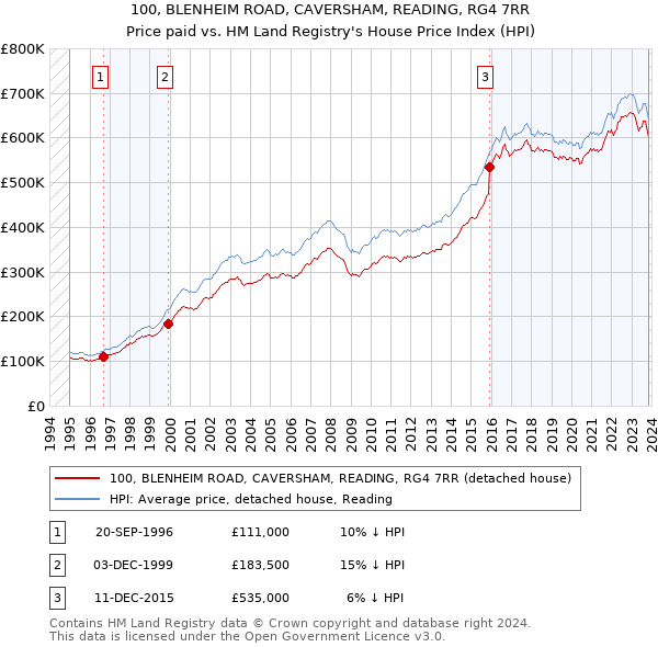 100, BLENHEIM ROAD, CAVERSHAM, READING, RG4 7RR: Price paid vs HM Land Registry's House Price Index