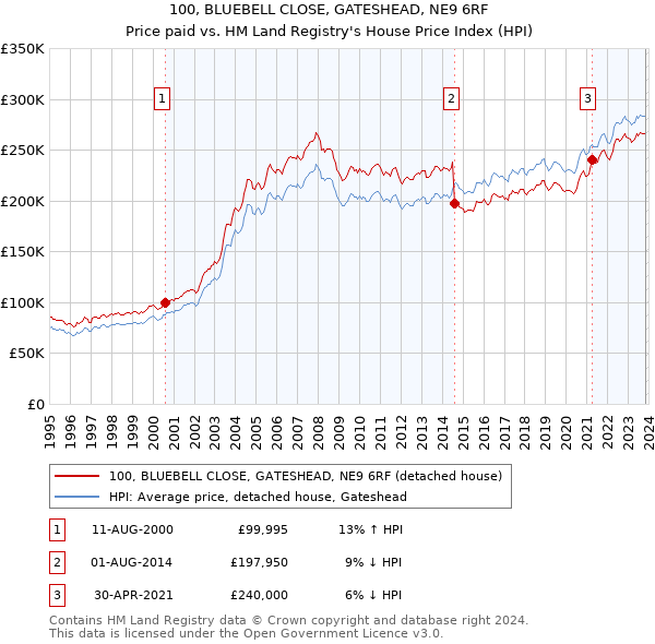 100, BLUEBELL CLOSE, GATESHEAD, NE9 6RF: Price paid vs HM Land Registry's House Price Index