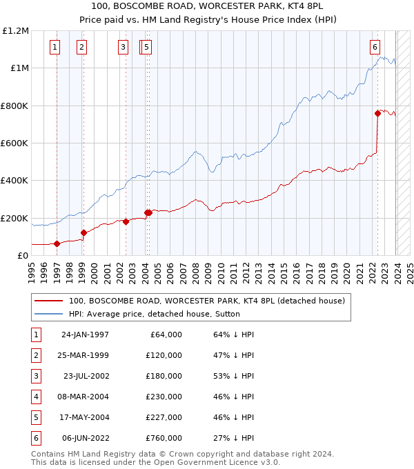 100, BOSCOMBE ROAD, WORCESTER PARK, KT4 8PL: Price paid vs HM Land Registry's House Price Index