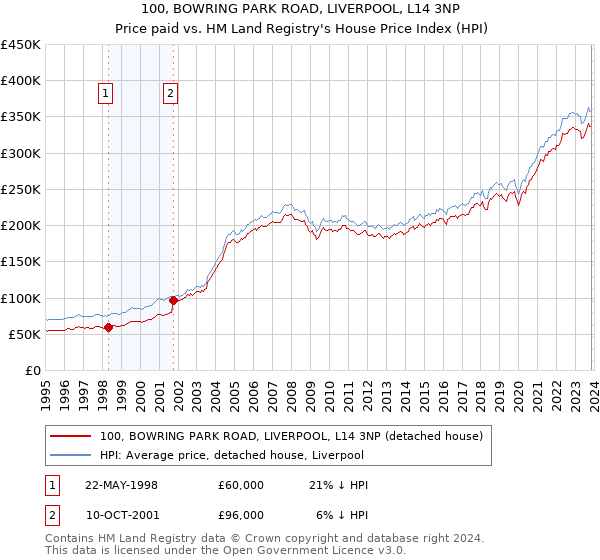 100, BOWRING PARK ROAD, LIVERPOOL, L14 3NP: Price paid vs HM Land Registry's House Price Index
