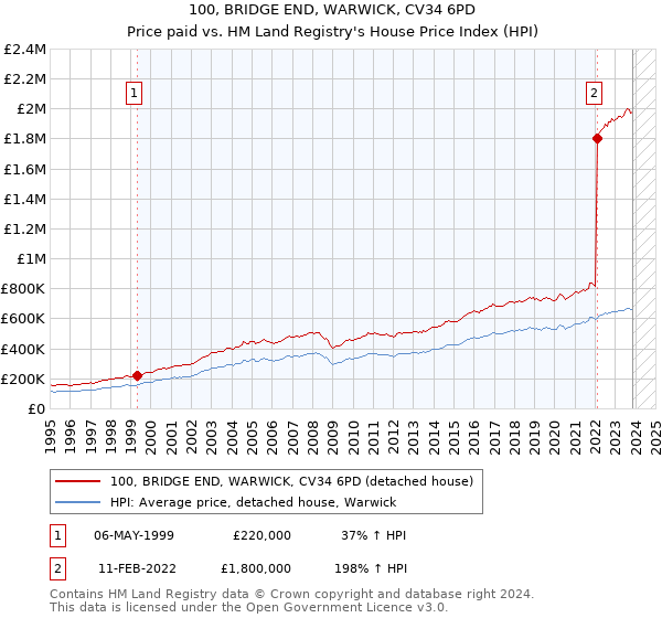 100, BRIDGE END, WARWICK, CV34 6PD: Price paid vs HM Land Registry's House Price Index