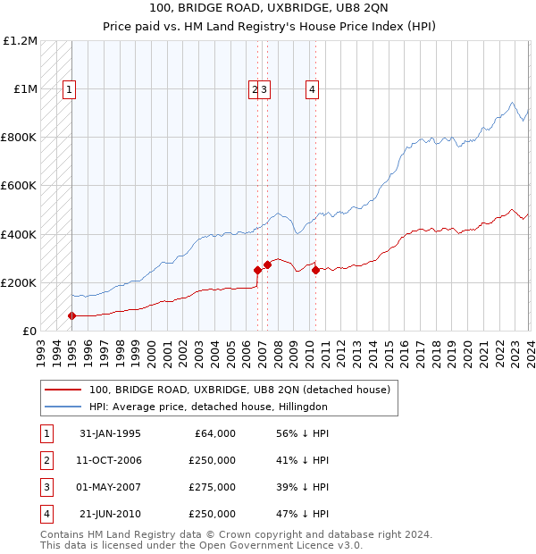 100, BRIDGE ROAD, UXBRIDGE, UB8 2QN: Price paid vs HM Land Registry's House Price Index