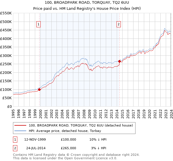 100, BROADPARK ROAD, TORQUAY, TQ2 6UU: Price paid vs HM Land Registry's House Price Index