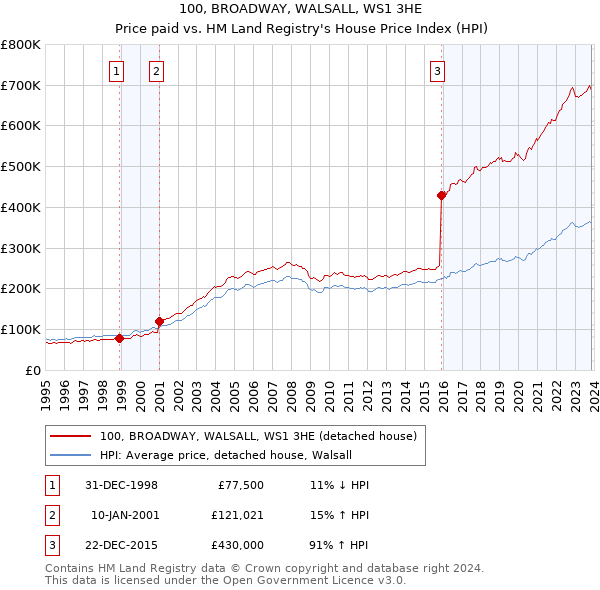 100, BROADWAY, WALSALL, WS1 3HE: Price paid vs HM Land Registry's House Price Index