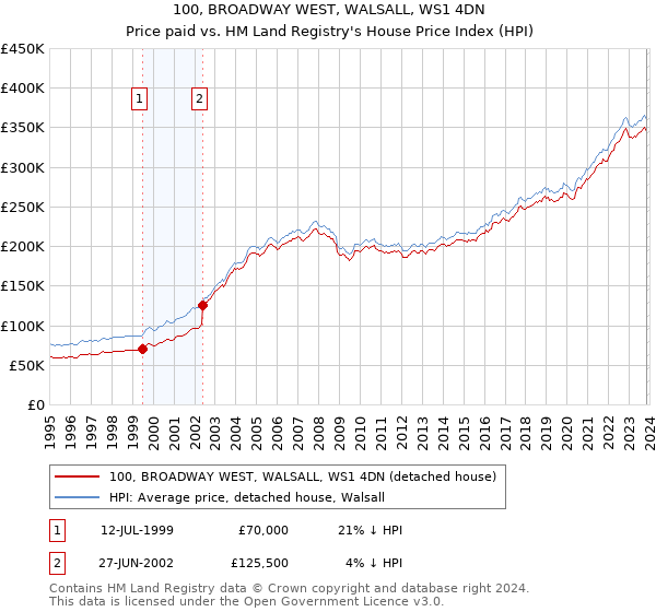 100, BROADWAY WEST, WALSALL, WS1 4DN: Price paid vs HM Land Registry's House Price Index
