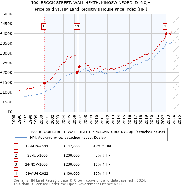 100, BROOK STREET, WALL HEATH, KINGSWINFORD, DY6 0JH: Price paid vs HM Land Registry's House Price Index