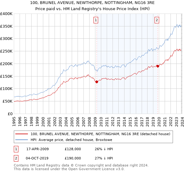 100, BRUNEL AVENUE, NEWTHORPE, NOTTINGHAM, NG16 3RE: Price paid vs HM Land Registry's House Price Index