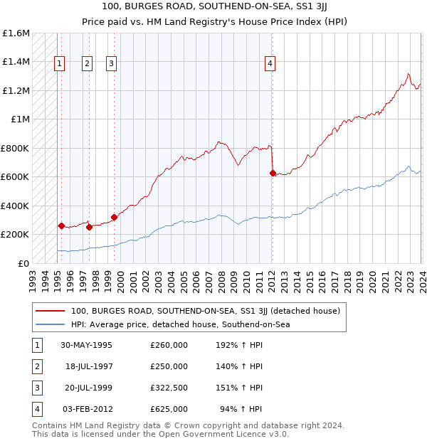 100, BURGES ROAD, SOUTHEND-ON-SEA, SS1 3JJ: Price paid vs HM Land Registry's House Price Index