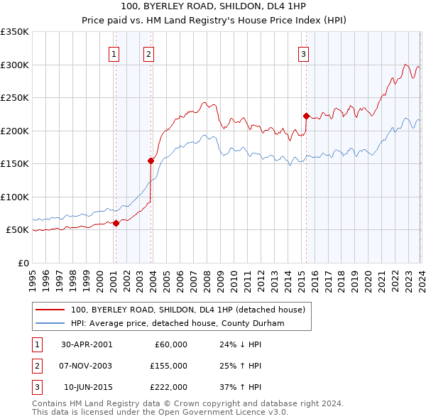 100, BYERLEY ROAD, SHILDON, DL4 1HP: Price paid vs HM Land Registry's House Price Index