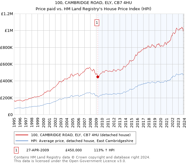 100, CAMBRIDGE ROAD, ELY, CB7 4HU: Price paid vs HM Land Registry's House Price Index