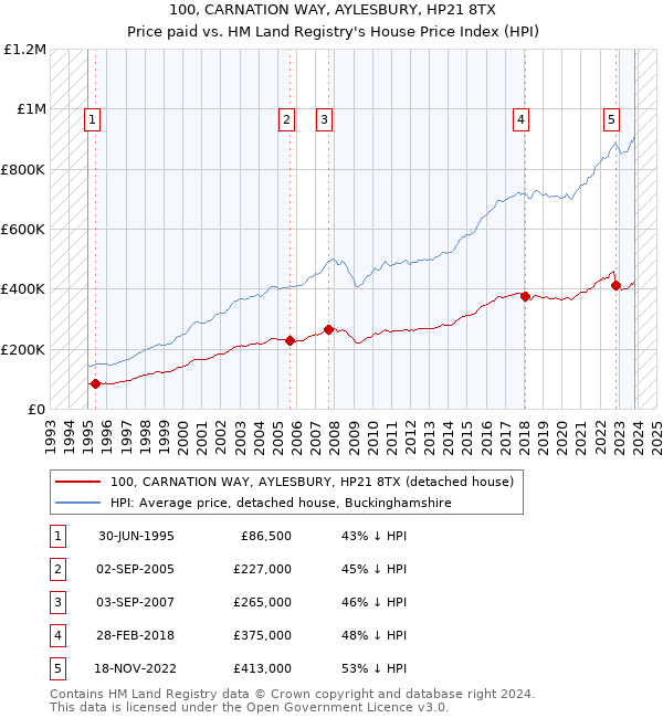 100, CARNATION WAY, AYLESBURY, HP21 8TX: Price paid vs HM Land Registry's House Price Index