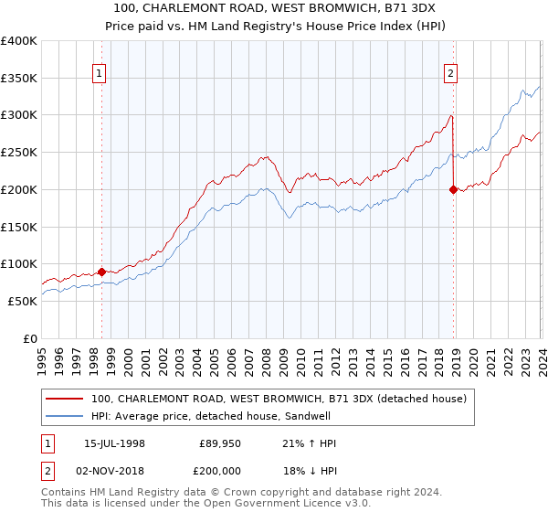 100, CHARLEMONT ROAD, WEST BROMWICH, B71 3DX: Price paid vs HM Land Registry's House Price Index