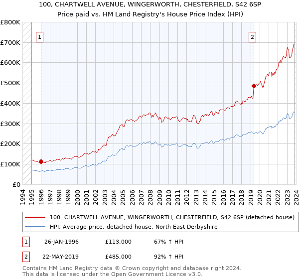 100, CHARTWELL AVENUE, WINGERWORTH, CHESTERFIELD, S42 6SP: Price paid vs HM Land Registry's House Price Index