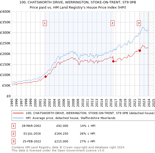 100, CHATSWORTH DRIVE, WERRINGTON, STOKE-ON-TRENT, ST9 0PB: Price paid vs HM Land Registry's House Price Index
