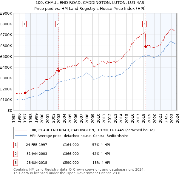 100, CHAUL END ROAD, CADDINGTON, LUTON, LU1 4AS: Price paid vs HM Land Registry's House Price Index