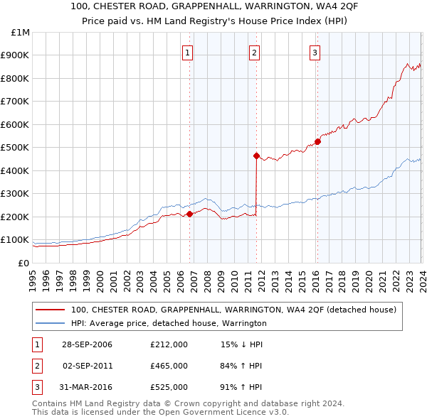 100, CHESTER ROAD, GRAPPENHALL, WARRINGTON, WA4 2QF: Price paid vs HM Land Registry's House Price Index