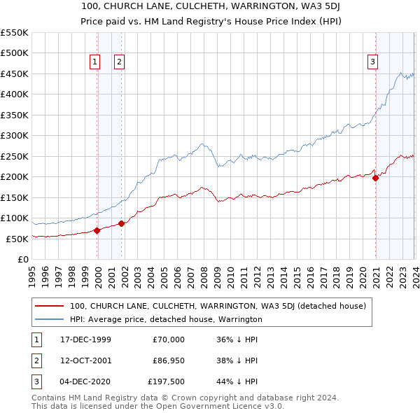 100, CHURCH LANE, CULCHETH, WARRINGTON, WA3 5DJ: Price paid vs HM Land Registry's House Price Index