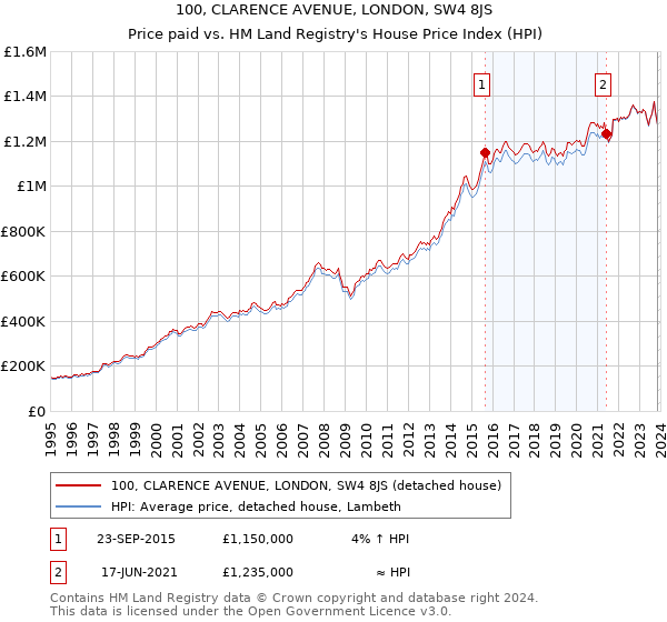 100, CLARENCE AVENUE, LONDON, SW4 8JS: Price paid vs HM Land Registry's House Price Index