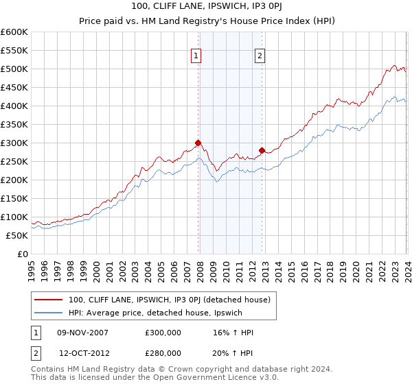 100, CLIFF LANE, IPSWICH, IP3 0PJ: Price paid vs HM Land Registry's House Price Index