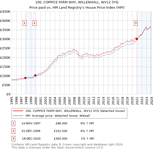 100, COPPICE FARM WAY, WILLENHALL, WV12 5YQ: Price paid vs HM Land Registry's House Price Index