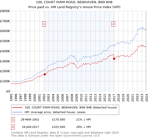 100, COURT FARM ROAD, NEWHAVEN, BN9 9HB: Price paid vs HM Land Registry's House Price Index