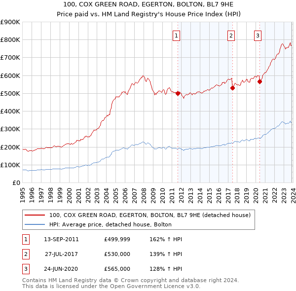100, COX GREEN ROAD, EGERTON, BOLTON, BL7 9HE: Price paid vs HM Land Registry's House Price Index