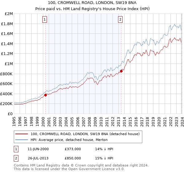 100, CROMWELL ROAD, LONDON, SW19 8NA: Price paid vs HM Land Registry's House Price Index