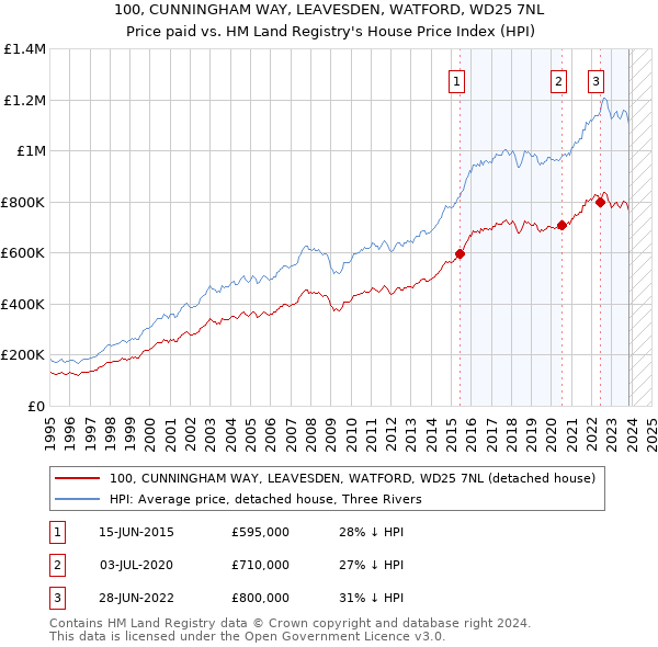 100, CUNNINGHAM WAY, LEAVESDEN, WATFORD, WD25 7NL: Price paid vs HM Land Registry's House Price Index