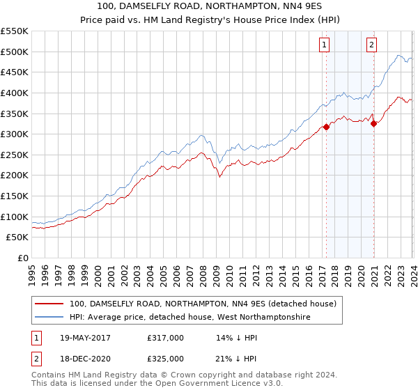 100, DAMSELFLY ROAD, NORTHAMPTON, NN4 9ES: Price paid vs HM Land Registry's House Price Index
