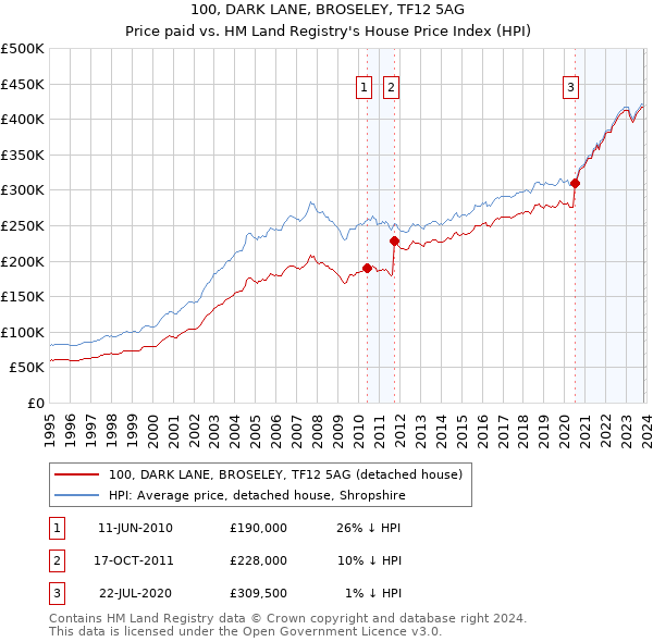 100, DARK LANE, BROSELEY, TF12 5AG: Price paid vs HM Land Registry's House Price Index