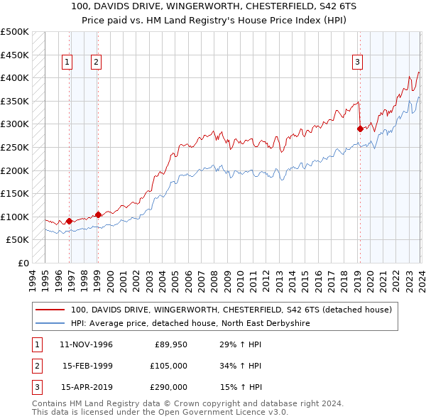 100, DAVIDS DRIVE, WINGERWORTH, CHESTERFIELD, S42 6TS: Price paid vs HM Land Registry's House Price Index