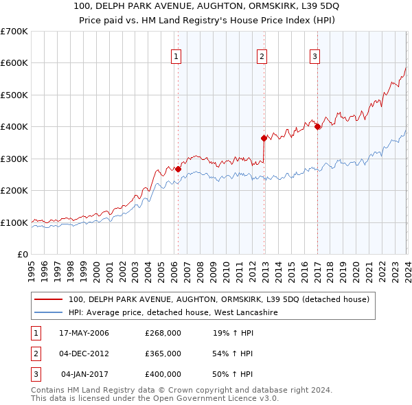 100, DELPH PARK AVENUE, AUGHTON, ORMSKIRK, L39 5DQ: Price paid vs HM Land Registry's House Price Index