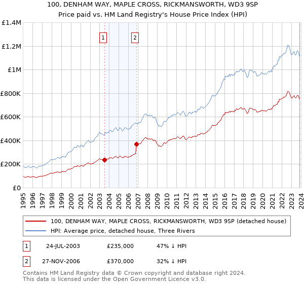 100, DENHAM WAY, MAPLE CROSS, RICKMANSWORTH, WD3 9SP: Price paid vs HM Land Registry's House Price Index