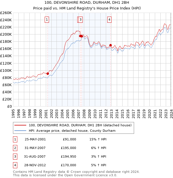 100, DEVONSHIRE ROAD, DURHAM, DH1 2BH: Price paid vs HM Land Registry's House Price Index