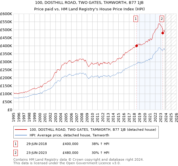 100, DOSTHILL ROAD, TWO GATES, TAMWORTH, B77 1JB: Price paid vs HM Land Registry's House Price Index