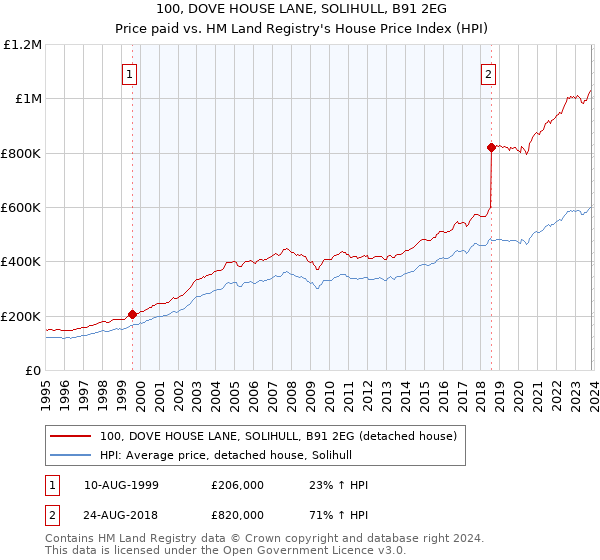 100, DOVE HOUSE LANE, SOLIHULL, B91 2EG: Price paid vs HM Land Registry's House Price Index