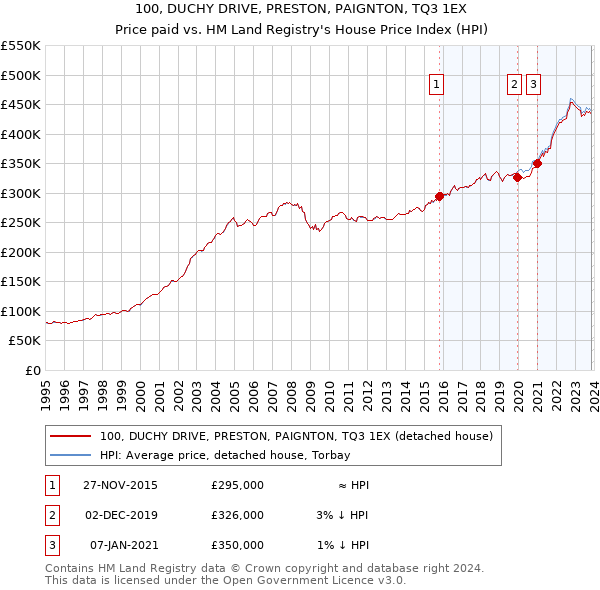 100, DUCHY DRIVE, PRESTON, PAIGNTON, TQ3 1EX: Price paid vs HM Land Registry's House Price Index