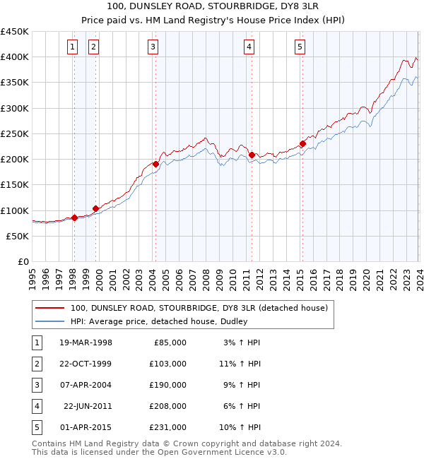100, DUNSLEY ROAD, STOURBRIDGE, DY8 3LR: Price paid vs HM Land Registry's House Price Index