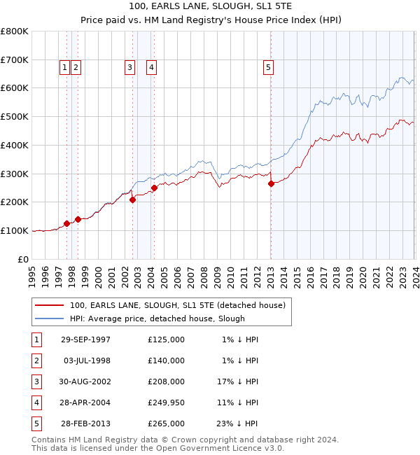 100, EARLS LANE, SLOUGH, SL1 5TE: Price paid vs HM Land Registry's House Price Index