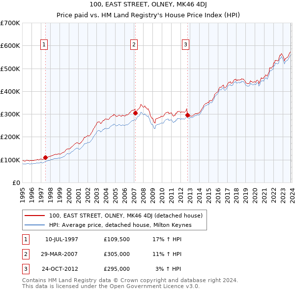 100, EAST STREET, OLNEY, MK46 4DJ: Price paid vs HM Land Registry's House Price Index