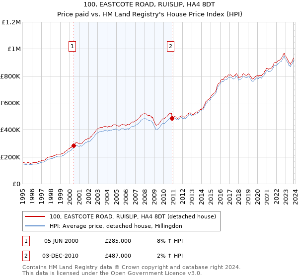 100, EASTCOTE ROAD, RUISLIP, HA4 8DT: Price paid vs HM Land Registry's House Price Index