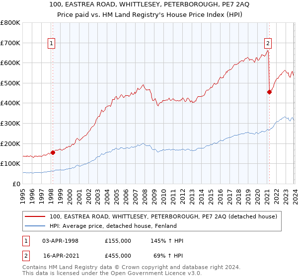 100, EASTREA ROAD, WHITTLESEY, PETERBOROUGH, PE7 2AQ: Price paid vs HM Land Registry's House Price Index