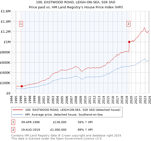100, EASTWOOD ROAD, LEIGH-ON-SEA, SS9 3AD: Price paid vs HM Land Registry's House Price Index