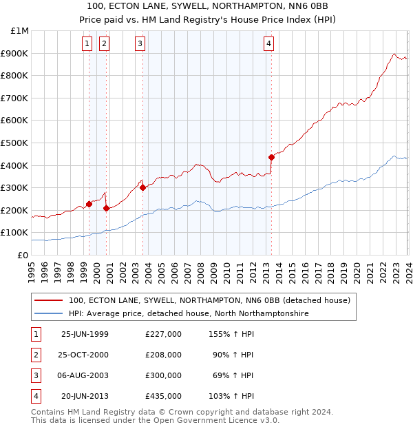 100, ECTON LANE, SYWELL, NORTHAMPTON, NN6 0BB: Price paid vs HM Land Registry's House Price Index