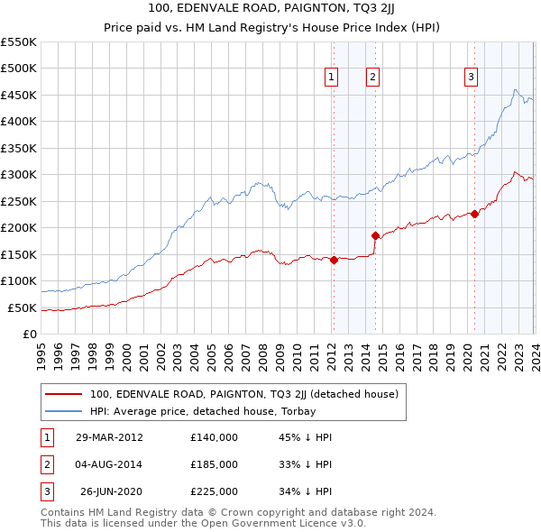 100, EDENVALE ROAD, PAIGNTON, TQ3 2JJ: Price paid vs HM Land Registry's House Price Index