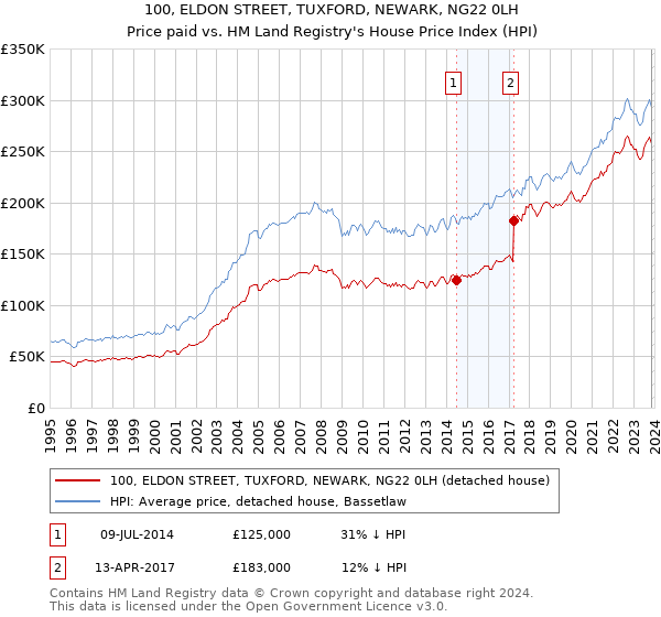 100, ELDON STREET, TUXFORD, NEWARK, NG22 0LH: Price paid vs HM Land Registry's House Price Index
