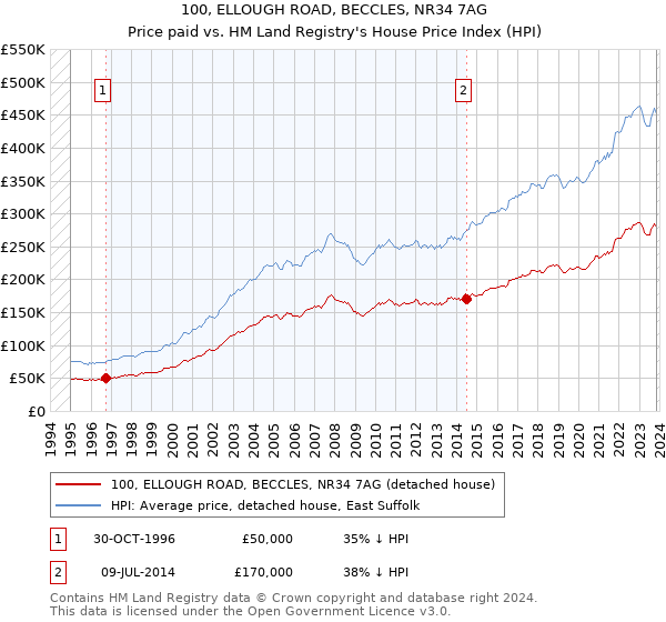 100, ELLOUGH ROAD, BECCLES, NR34 7AG: Price paid vs HM Land Registry's House Price Index