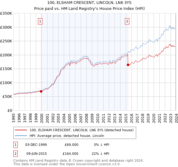 100, ELSHAM CRESCENT, LINCOLN, LN6 3YS: Price paid vs HM Land Registry's House Price Index