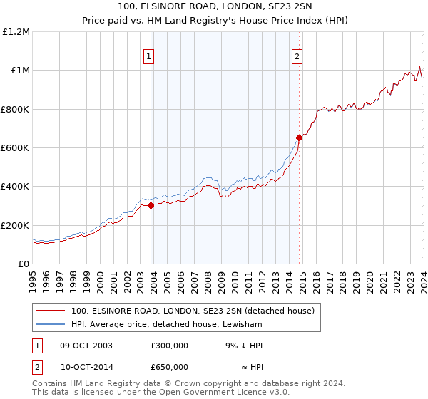 100, ELSINORE ROAD, LONDON, SE23 2SN: Price paid vs HM Land Registry's House Price Index